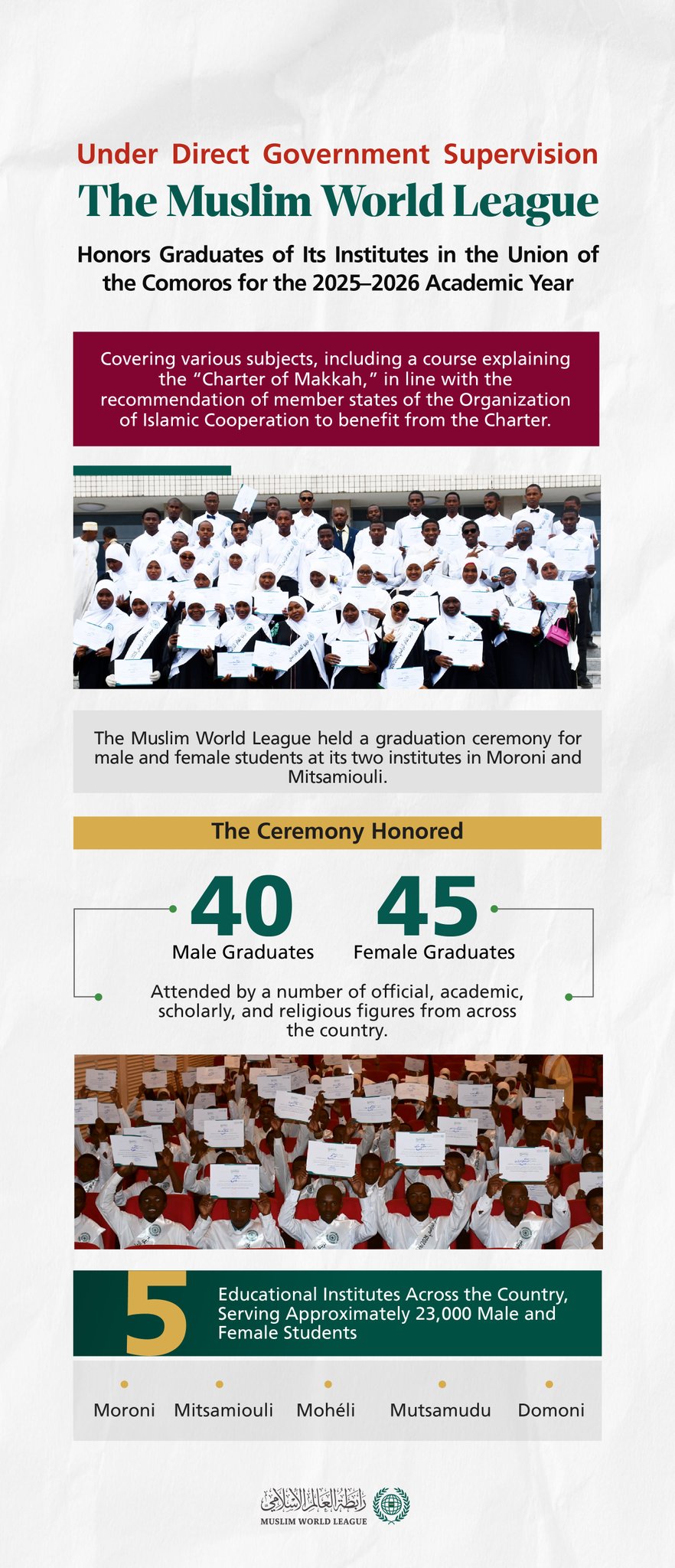 Learn more about the Muslim World League’s celebration of graduates from its institutes in the Union of the Comoros and its educational presence across the country, welcomed and directly supervised by the government.