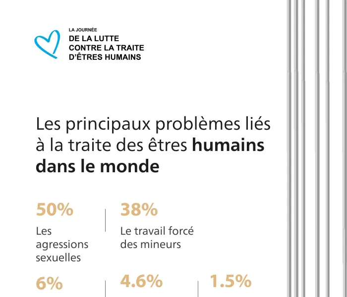 Le jour End Human Trafficking prenez connaissance des principaux problèmes liés à la traite des êtres humains dans le monde