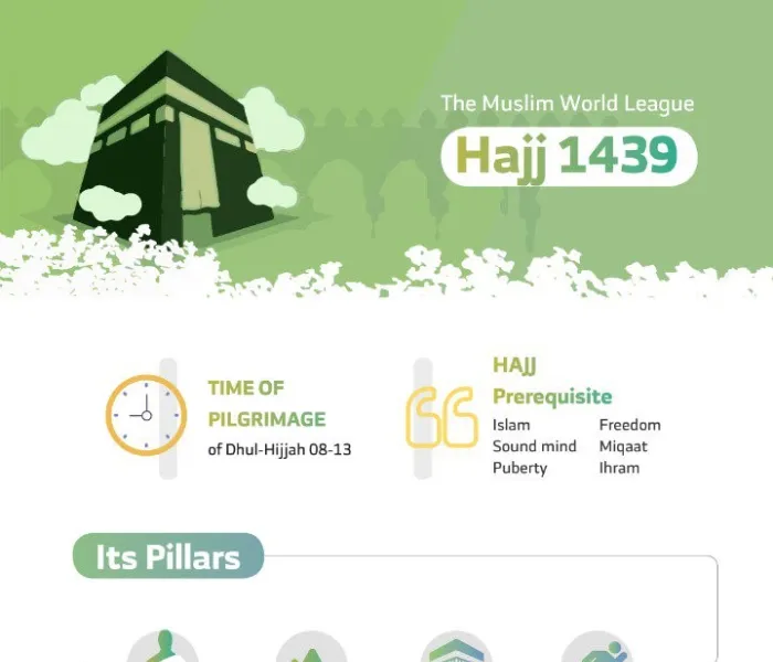 Pilgrimage to the House is a duty owed to Allah by all who can make their way to it