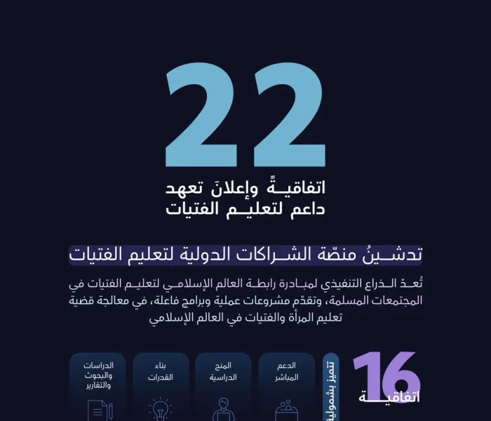 تدشينٌ حافلٌ لمنصّة الشراكات الدولية؛ الذراع التنفيذي لمبادرة ⁧‫رابطة العالم الإسلامي‬⁩ لتعليم الفتيات في المجتمعات المسلمة، لتكون الخطواتُ عمليَّةً، والإنجازاتُ ملموسَةً