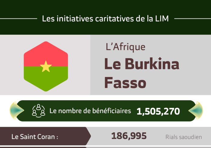 Le nombre total de bénéficiaires au Burkina Fasso des initiatives de la Ligue Islamique Mondiale s’élève à 1 505 270 personnes.