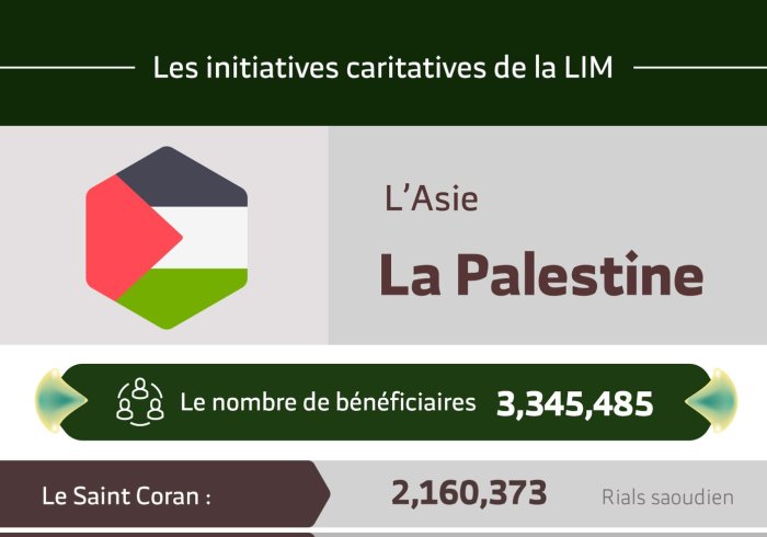 Le nombre total de bénéficiaires en Palestine des initiatives de la Ligue Islamique Mondiale s’élève à 3 345 485 personnes
