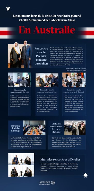 Les principales étapes de la visite en Australie du Secrétaire général, Président de l’Organisation des savants musulmans, cheikh Mohammed Al-Issa