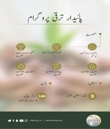رابطہ عالم اسلامی نے گذشتہ عرصے کے دوران دنیا بھر میں انسان اور تعمير کے پائیدار منصوبوں میں 14 کروڑ ریال کی سرمایہ کاری کی ہے
