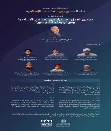 ‏تعرّفْ على أبرز ما تداولته الجلسة الثالثة "ميادين العمل المشترك بين المذاهب الإسلامية وفق وثيقة بناء الجسور"، في النسخة الثانية من مؤتمر ⁧‫بناء الجسور بين المذاهب‬⁩ الإسلامية