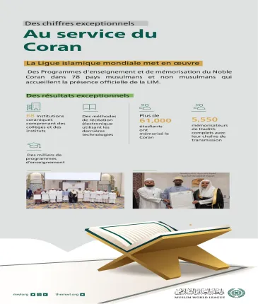 Au service du Noble Coran dans 78 pays : Une partie des contributions de la Ligue Islamique Mondiale dans l'enseignement et la mémorisation du Coran :